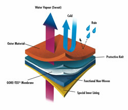 ゴアテックス機能